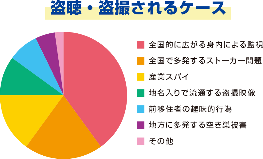 盗聴・盗撮されるケース